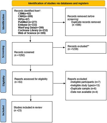 Care burden on family caregivers of patients with dementia and affecting factors in China: A systematic review